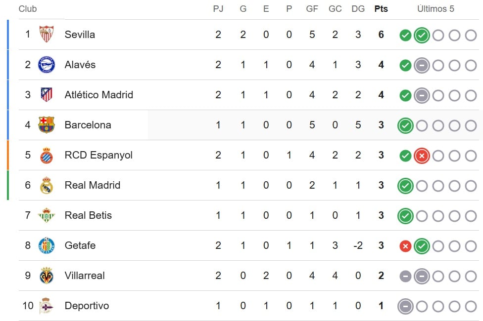 Tabla de LaLiga