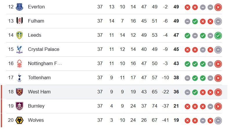Así va el descenso en la Premier League.
