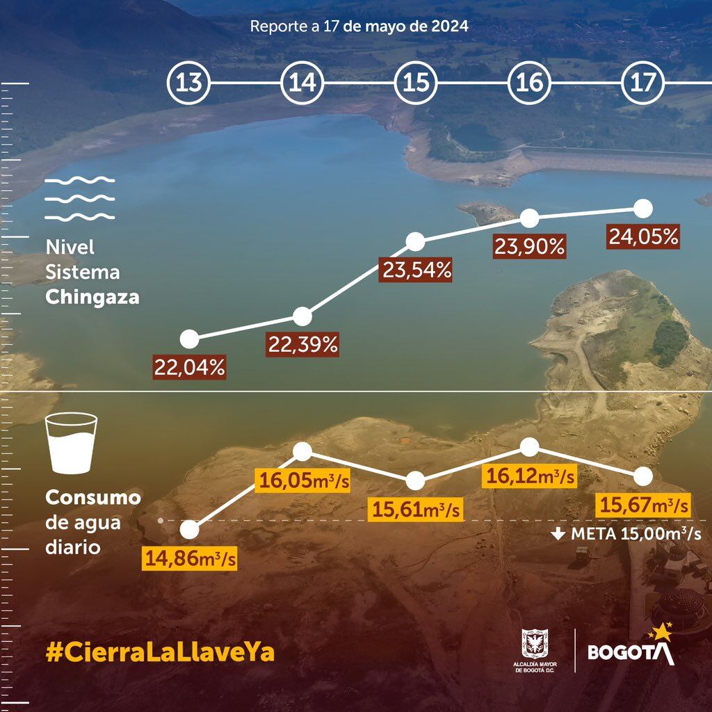 El reporte muestra un ligero incremento en el nivel del sistema Chingaza.