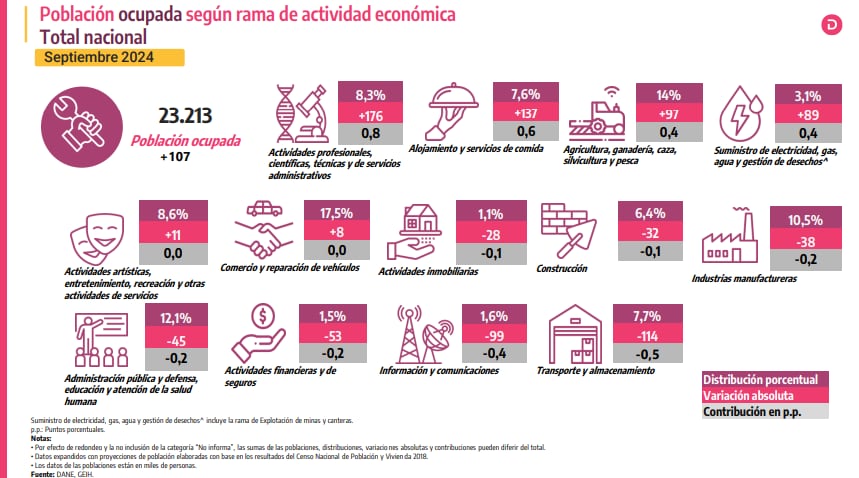 Desempleo en Colombia para este 31 de octubre.