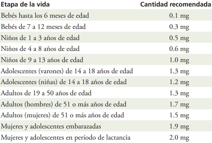 Informe vitamina B6. Foto: estudio National Institutes of Health (NIH)