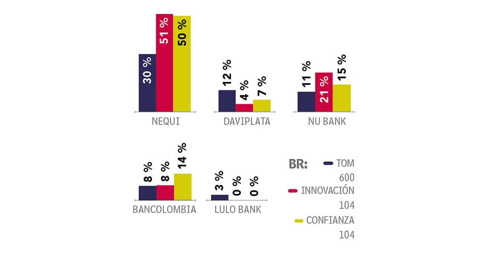 Nu Bank crece entre las marcas.