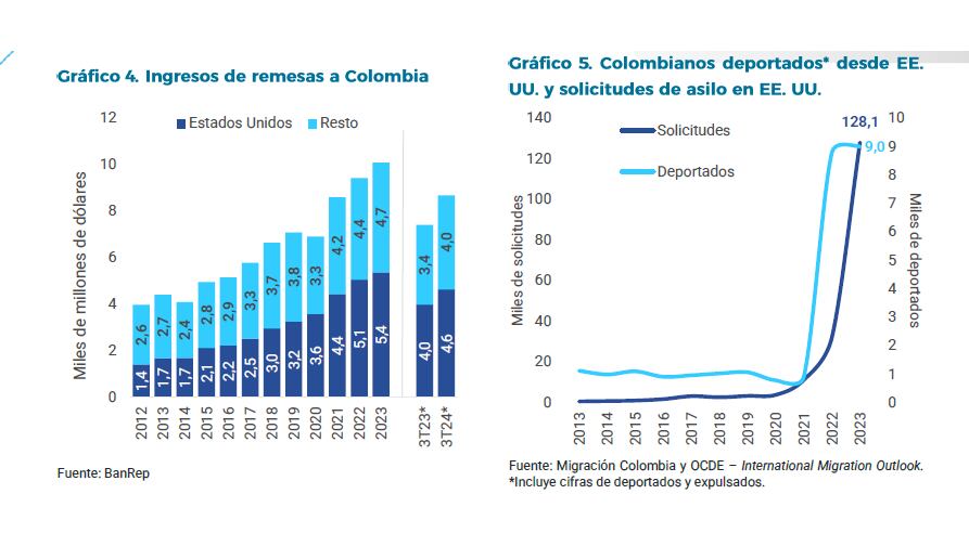 Remesas y deportados Corficol