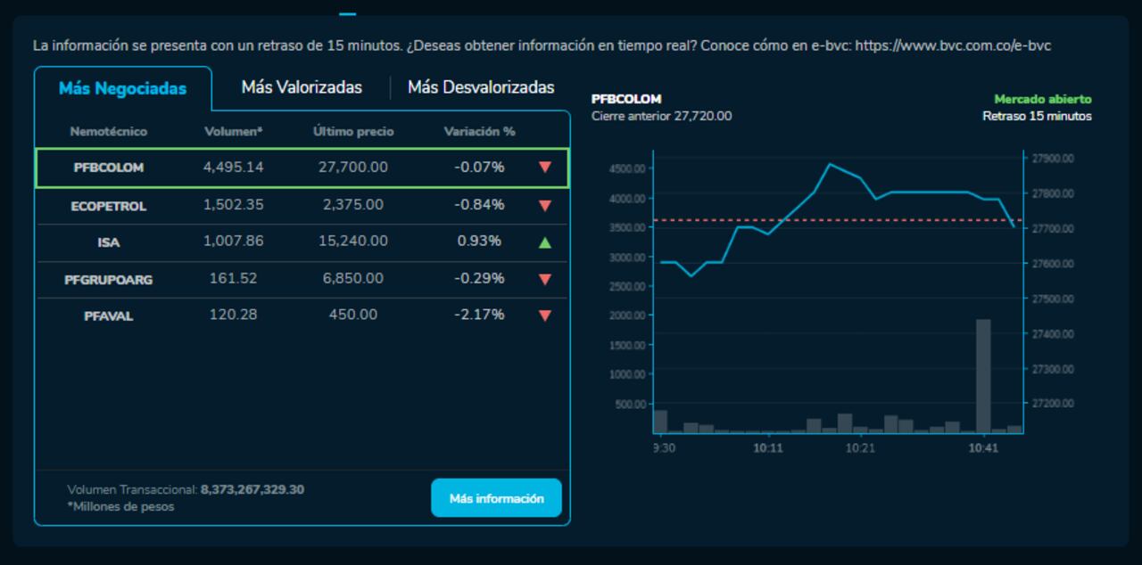 Cómo amanecieron las acciones de Ecopetrol, Bancolombia y más empresas que cotizan en la BVC