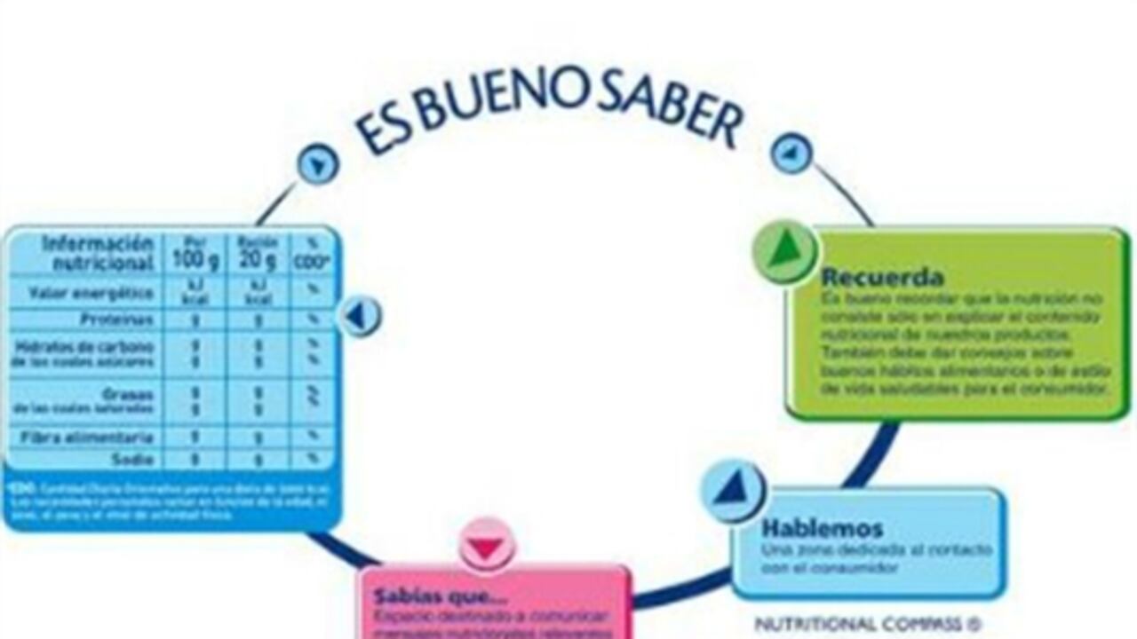 Es muy importante consultar la explicación del etiquetado nutricional para controlar la cantidad orientativa de nutrientes que debes ingerir cada día.