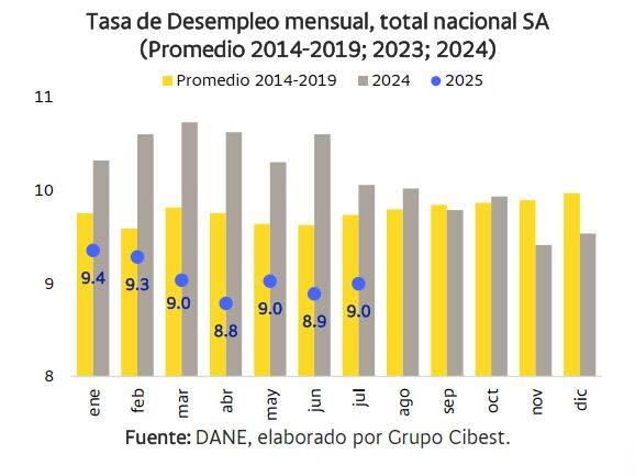 Tasa de desempleo mensual desestacionalizada