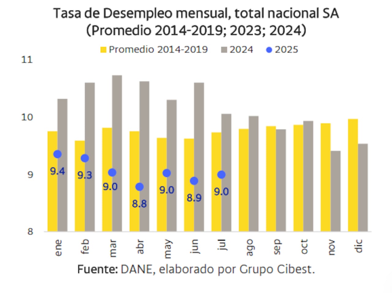 Tasa de desempleo mensual desestacionalizada
