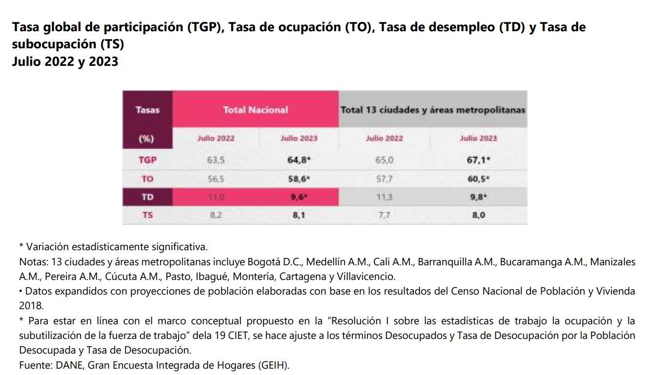 Desempleo julio Dane.