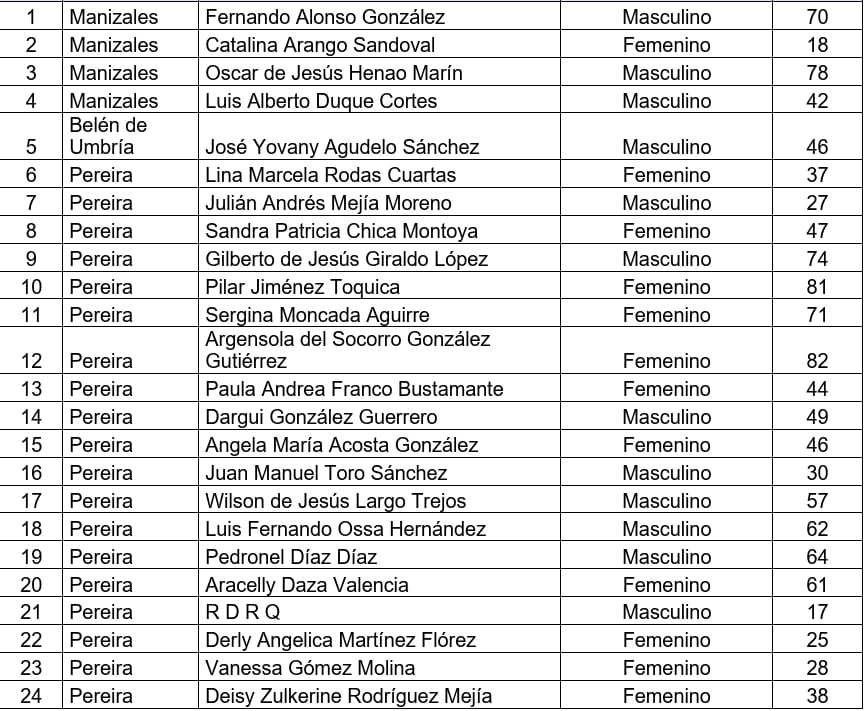 Medicina Legal entregó el listado de víctimas fatales.