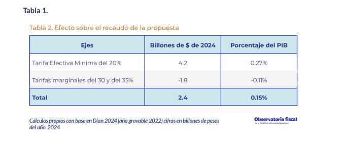 Efecto de la propuesta para bajar impuesto de renta a empresas