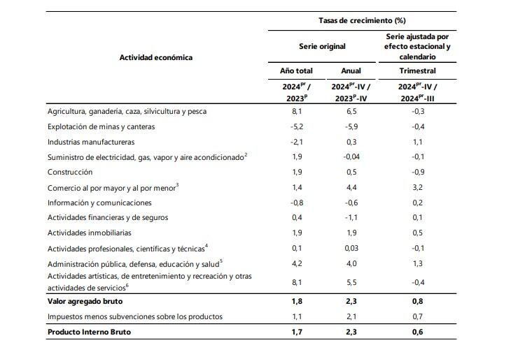 Datos del PIB en Colombia 2024