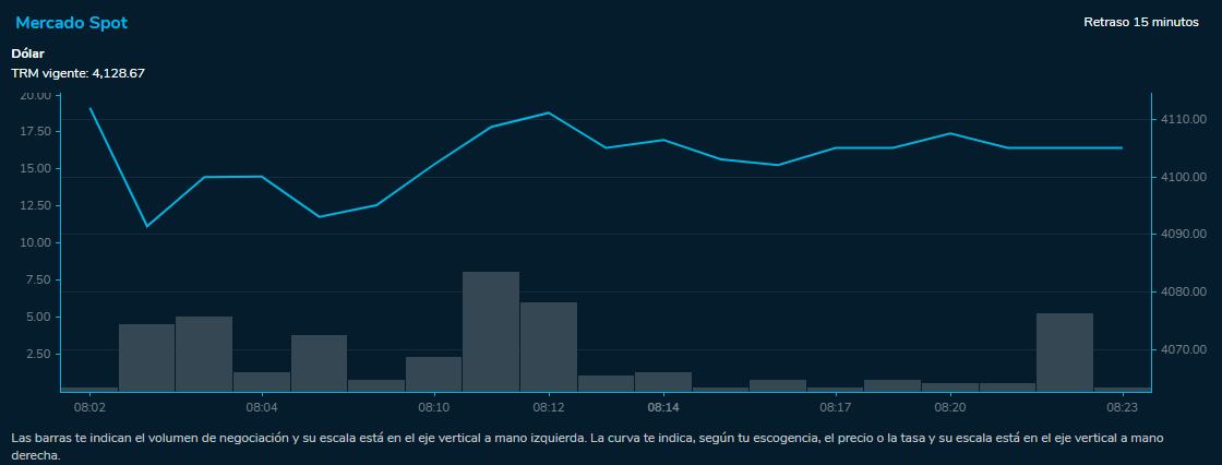 Dólar por debajo de los 4.100, arranque 13 de julio del 2023. Bolsa de Valores de Colombia.