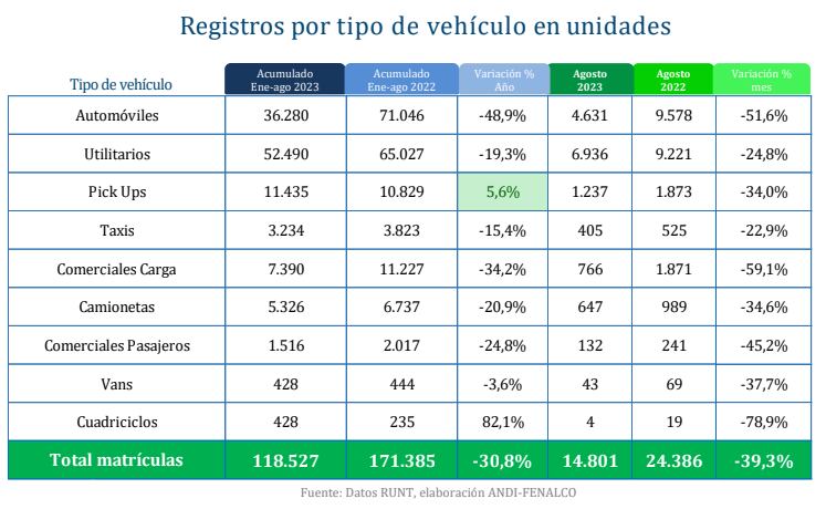 Tipos de vehículos más vendidos en agosto 2023, en Colombia. Tomado de Fenalco