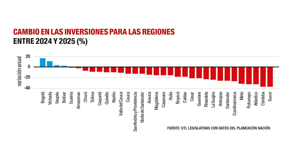 Cifras sobre las inversiones en las regiones en el país.