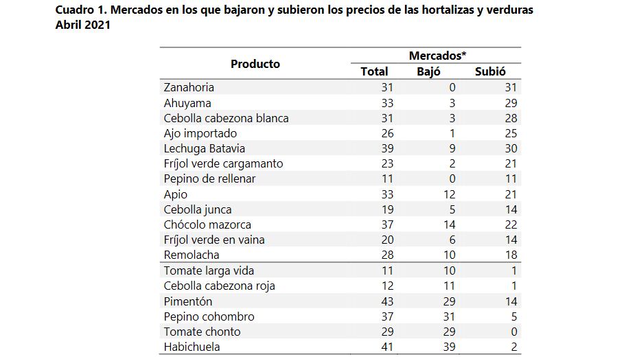 Precio hortalizas y verduras abril 2021, Dane