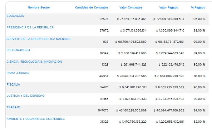 La Presidencia de la República solo ha reportado un 38% de cumplimiento de los compromisos del presupuesto general de la nación.