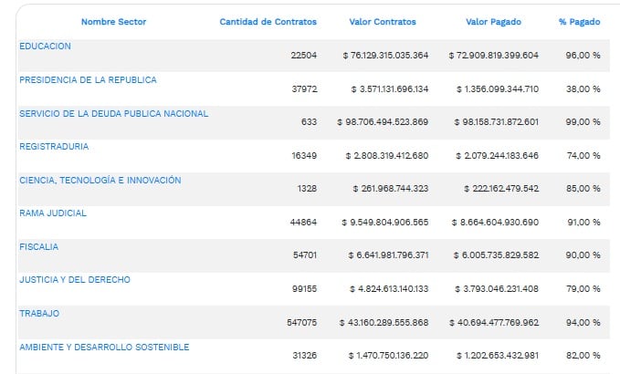 La Presidencia de la República solo ha reportado un 38% de cumplimiento de los compromisos del presupuesto general de la nación.