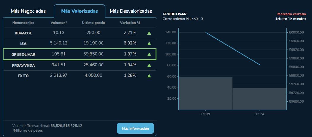 De acuerdo con el reporte de cierre de la Bolsa de Valores de Colombia, estas fueron las cinco acciones que más se valorizaron en bolsa este miércoles. Foto: BVC.