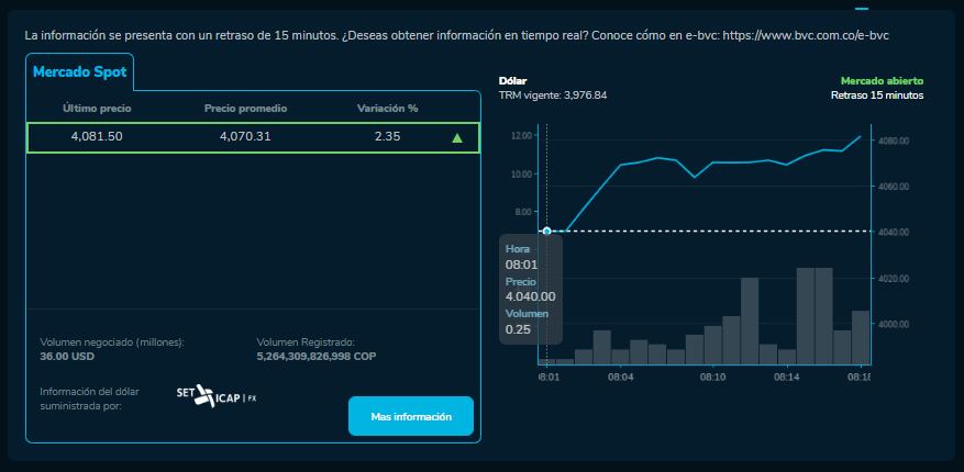 Cómo abrió el precio del dólar para este 16 de Noviembre