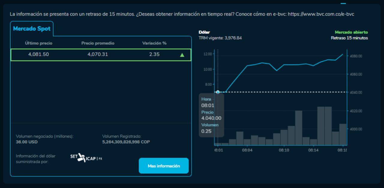 Cómo abrió el precio del dólar para este 16 de Noviembre