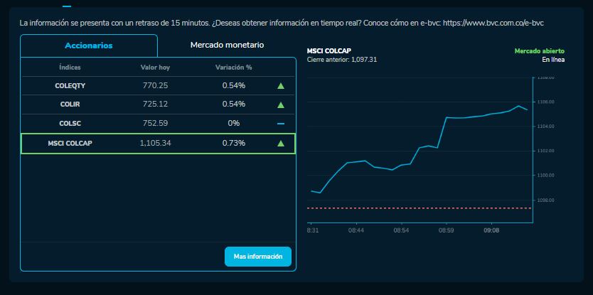 Cómo amanecieron los índices bursátiles el 5 de Octubre. MSCI COLCAP, COLSC, entre otros.