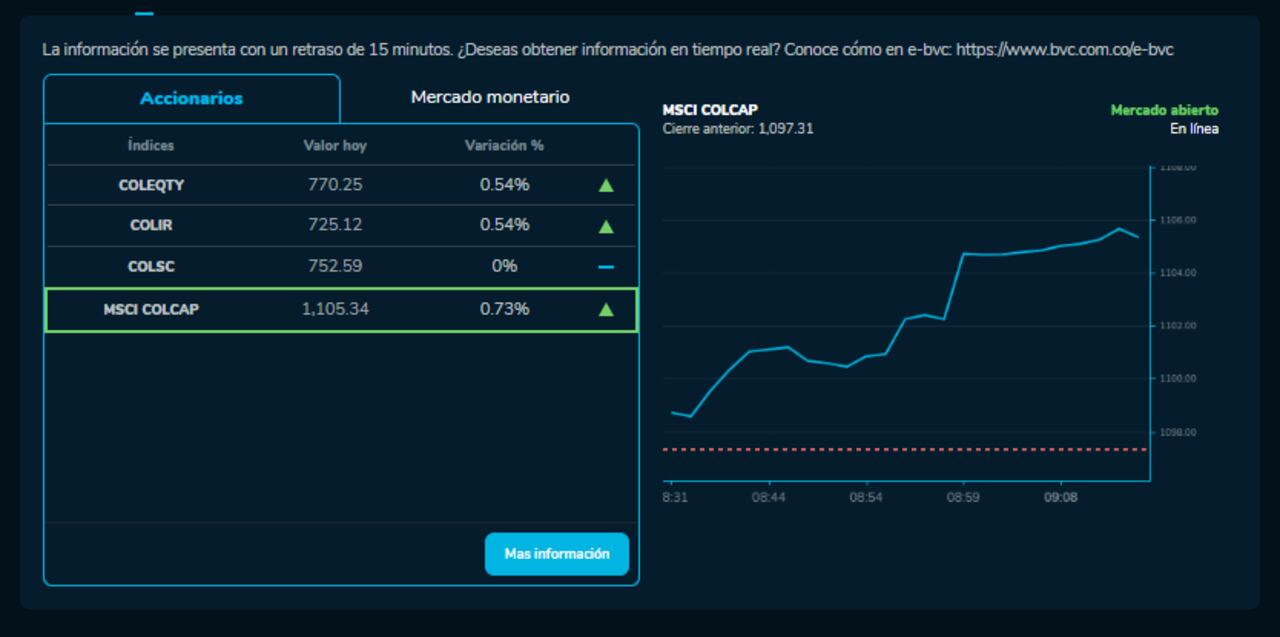 Cómo amanecieron los índices bursátiles el 5 de Octubre. MSCI COLCAP, COLSC, entre otros.