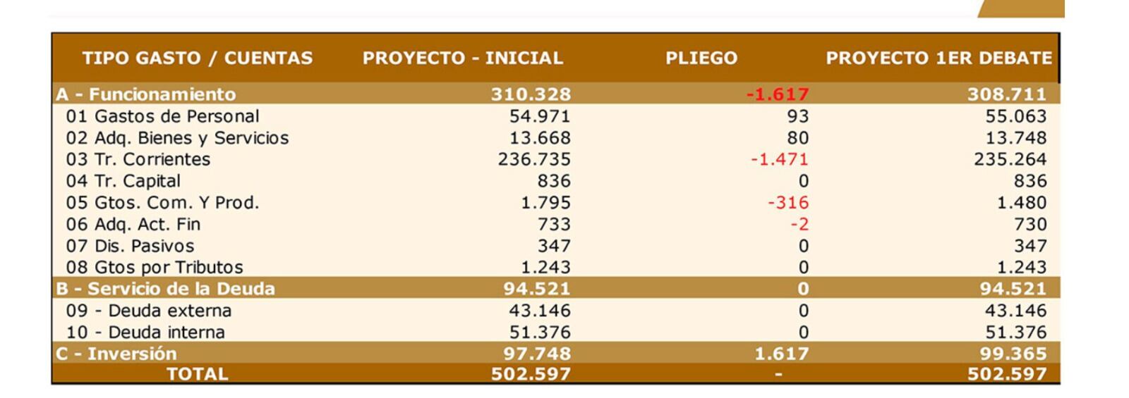 Presupuesto General de la Nación.