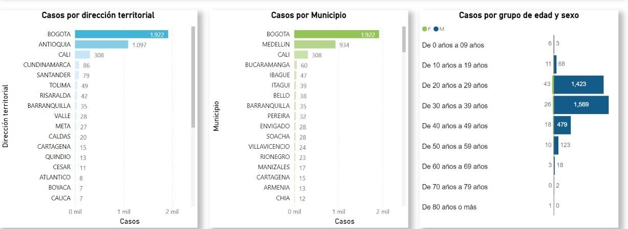 Reporte del Instituto Nacional de Salud.
