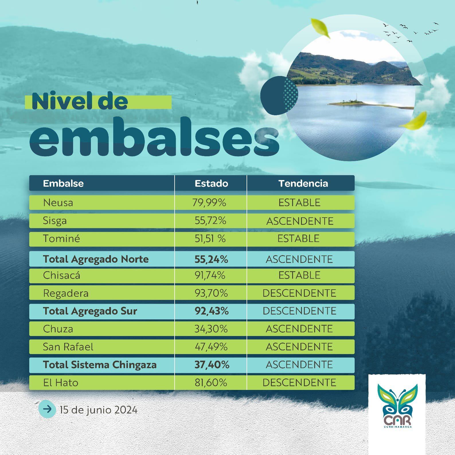Nivel de los embalses en Cundinamarca