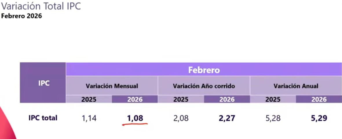 IPC febrero de 2026