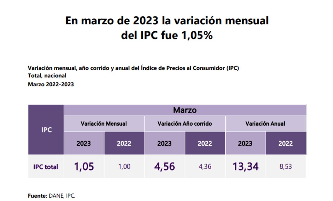 La inflación en el Gobierno Petro llegó a su punto más alto en marzo del 2023.