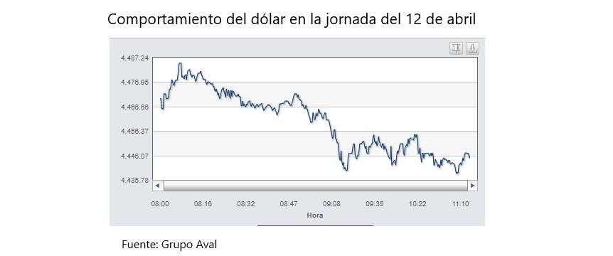 Comportamiento del dólar el 12 de abril de 2023