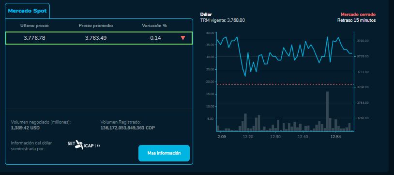 El dólar completa dos días consecutivos cerrando al alza.