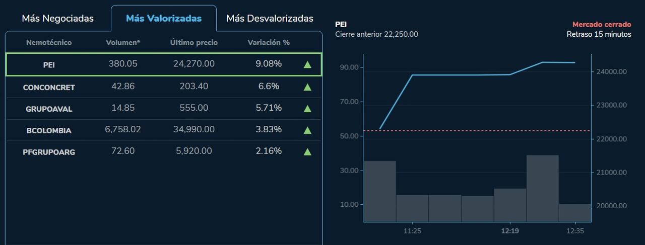 Estas fueron las empresas o grupos empresariales, cuyas acciones que más se valorizaron en la jornada de este 31 de marzo en la bolsa de Colombia.