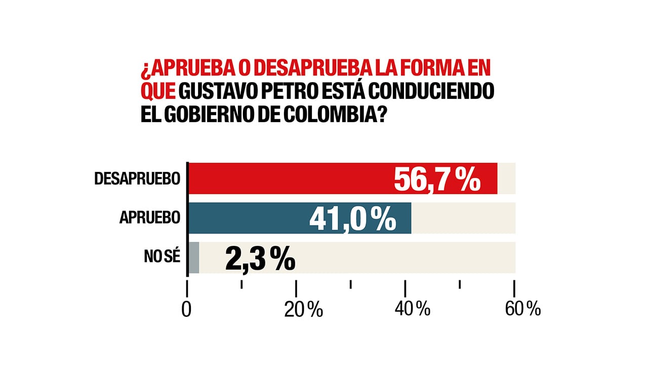 ¿Aprueba o desaprueba la forma en que Gustavo Petro está conduciendo el gobierno de Colombia?