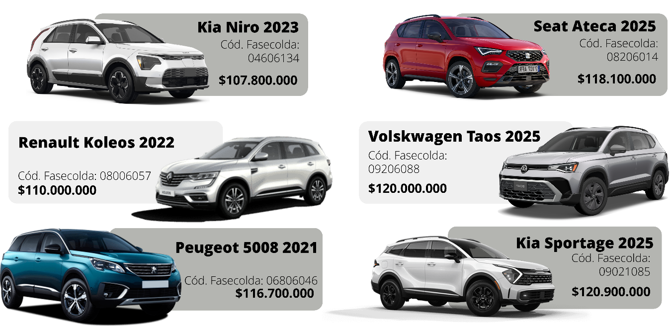 Analísis de costo de repuestos entre Seat Ateca, Renault Koleos, Volkswagen Taos, Peugeot 5008, Kia Sportage y Kia Niro.
