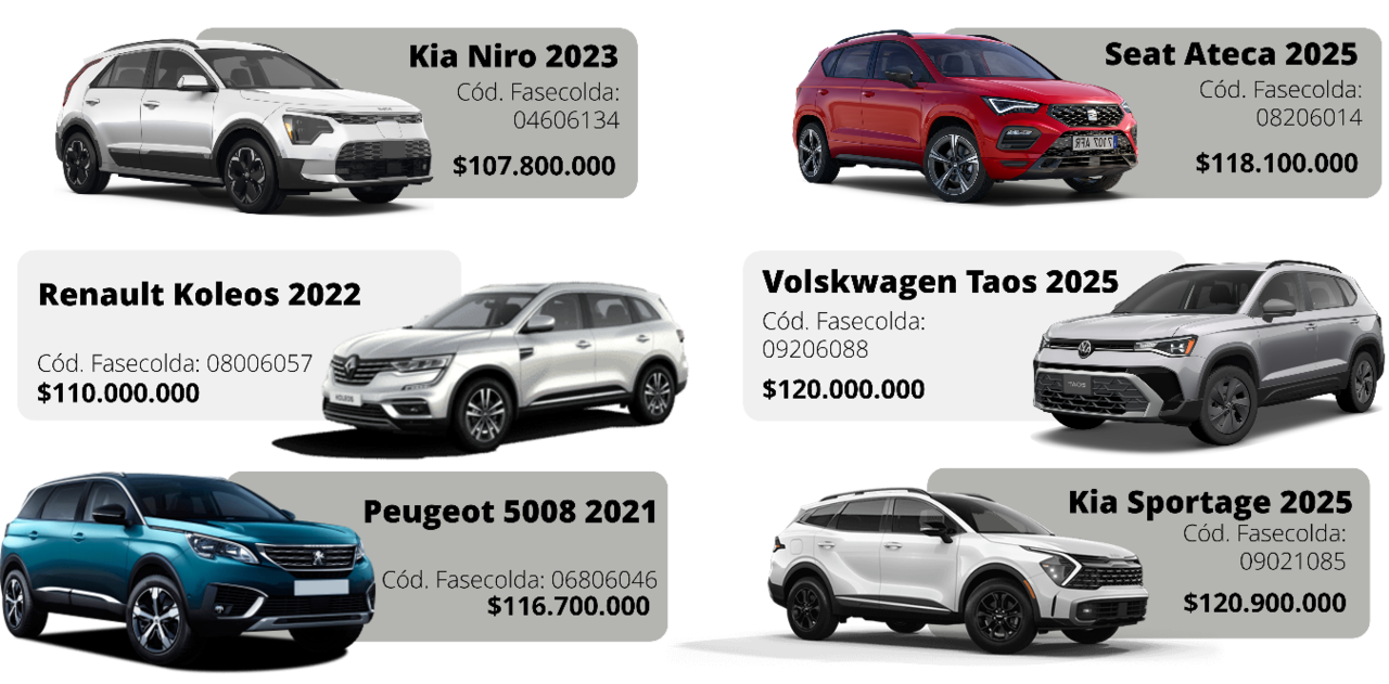 Analísis de costo de repuestos entre Seat Ateca, Renault Koleos, Volkswagen Taos, Peugeot 5008, Kia Sportage y Kia Niro.