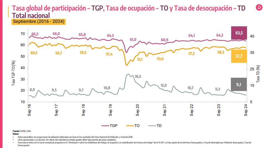 Desempleo en Colombia para este 31 de octubre.