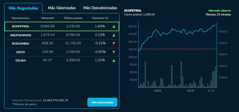Cómo abrieron las bolsas hoy 20 de septiembre.