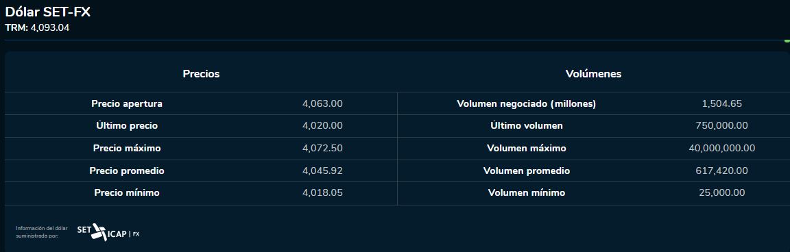 Dólar 7 de septiembre 2023. Bolsa de Valores de Colombia.