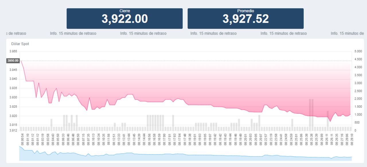 Así abrió el dólar hoy 19 de Enero en la BVC