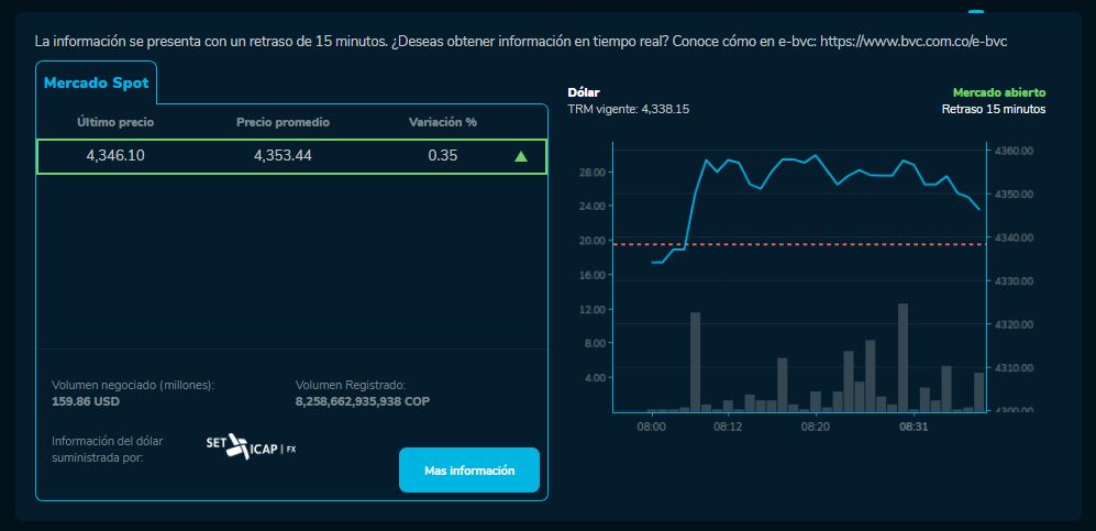 Precio del dólar en Colombia este 17 de enero en la BVC.