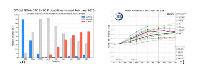 A) Probabilidad de ocurrencia de diferentes fases del fenómeno ENSO [NOAA]. B) Predicción de anomalía de temperatura superficial del mar (SST) Niño 3.4 [IRI]