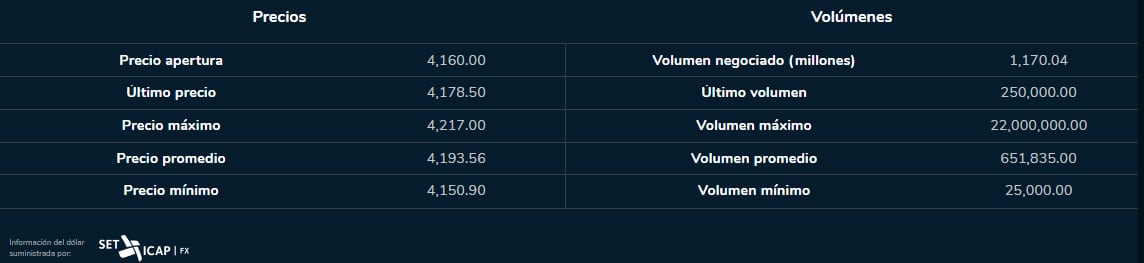 Comportamiento dólar 11 de julio 2023. Bolsa de Valores de Colombia