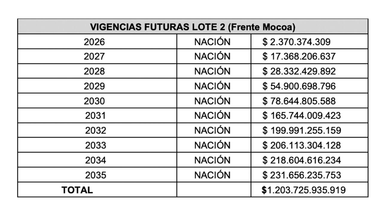 Según se reporta, es riesgoso asumir una obra con esa magnitud de recursos diferidos a vigencias futuras.