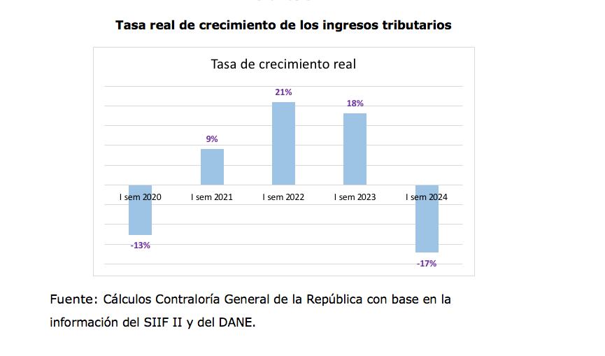 Tasa de crecimiento real de los impuestos