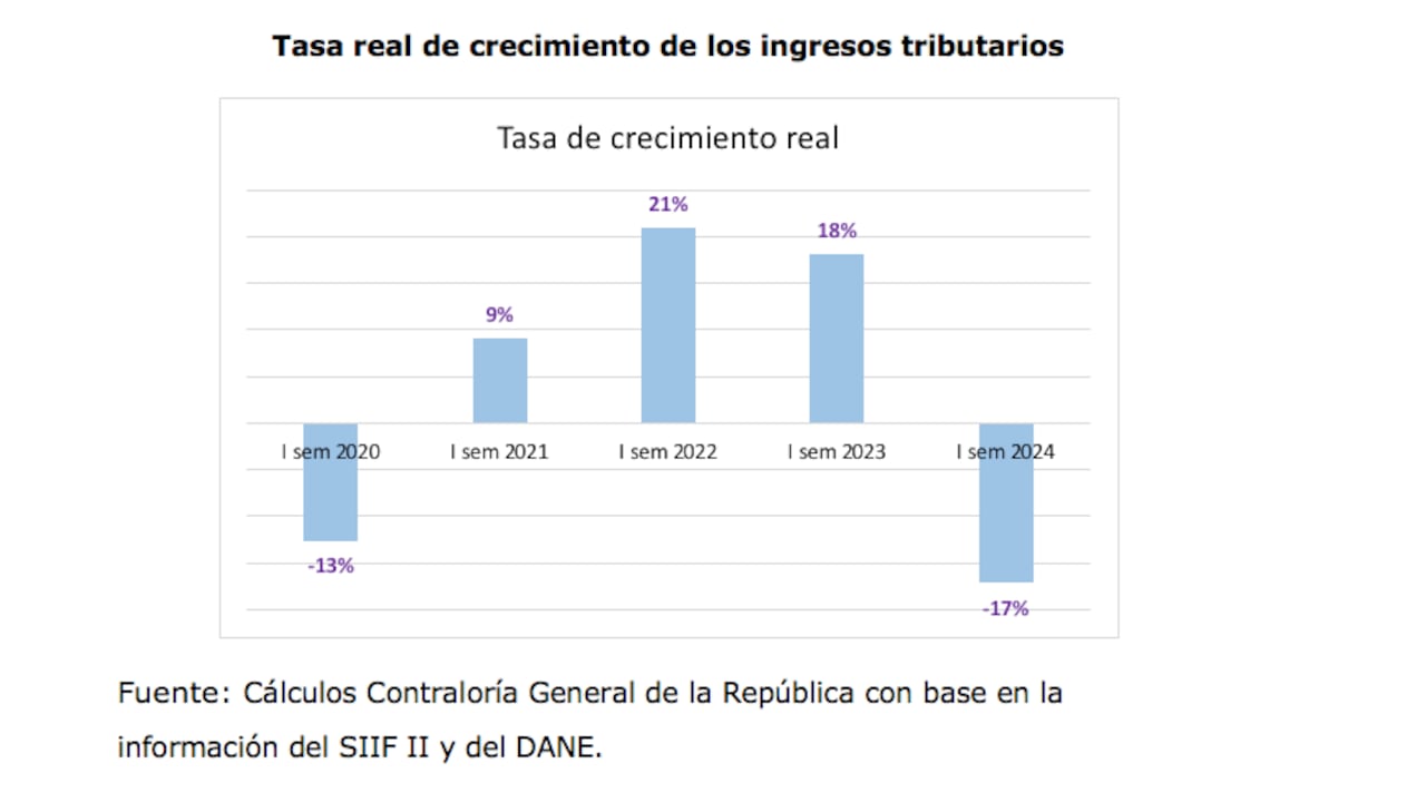 Tasa de crecimiento real de los impuestos
