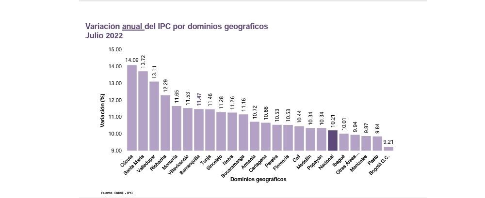 Inflación en las ciudades a julio de 2022