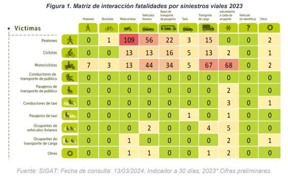 Matriz de interacción fatalidades por siniestros viales 2023
