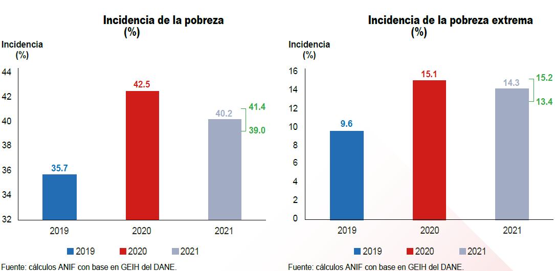 Proyección de Anif del dato de pobreza de 2021
